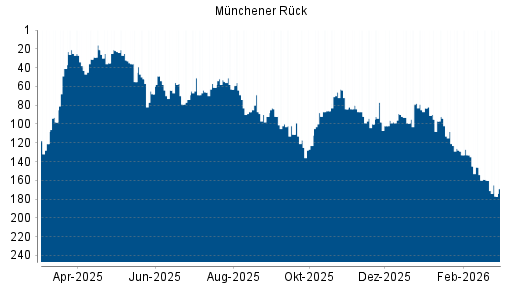 BOTSI®-Advisor Abstufung Münchener Rück von Rang 88 auf ...