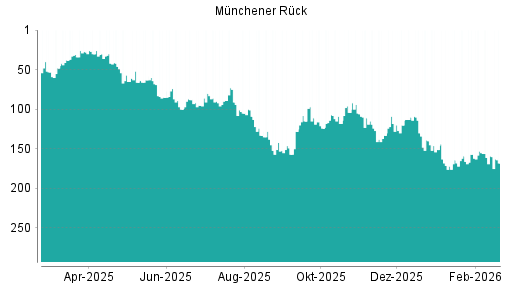 BOTSI®-Advisor Abstufung Münchener Rück von Rang 12 auf Rang 13