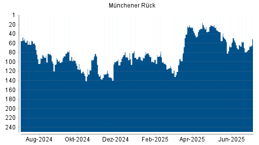 BOTSI®-Advisor Abstufung Münchener Rück von Rang 57 auf ...