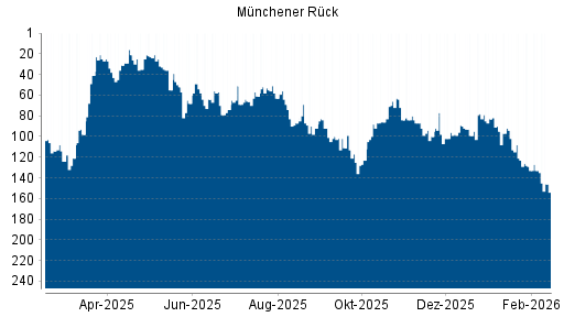 BOTSI®-Advisor Abstufung Münchener Rück von Rang 133 auf ...