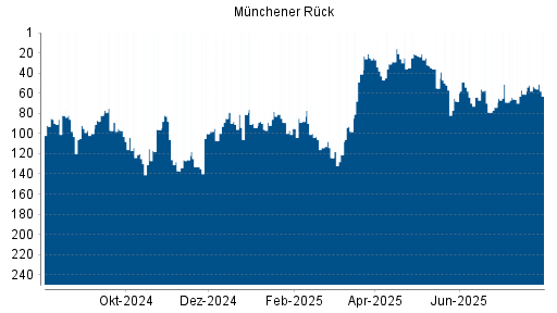 BOTSI®-Advisor Abstufung Münchener Rück von Rang 53 auf ...