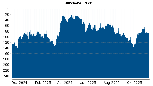 BOTSI®-Advisor belässt Münchener Rück weiter auf Rang 92