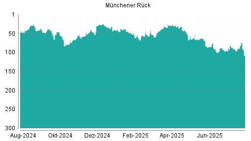 BOTSI®-Advisor Hochstufung Münchener Rück von Rang 41 auf Rang 38