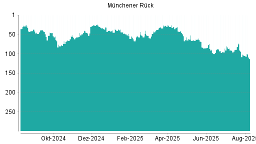 BOTSI®-Advisor Hochstufung Münchener Rück von Rang 57 auf Rang 53