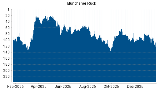 BOTSI®-Advisor Abstufung Münchener Rück von Rang 80 auf ...
