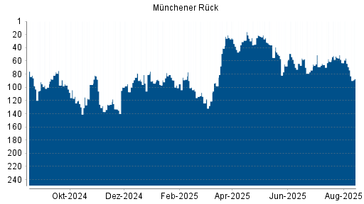 BOTSI®-Advisor Abstufung Münchener Rück von Rang 63 auf ...