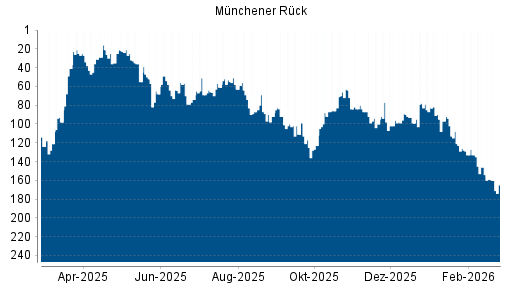 BOTSI®-Advisor Hochstufung Münchener Rück von Rang 124 auf ...