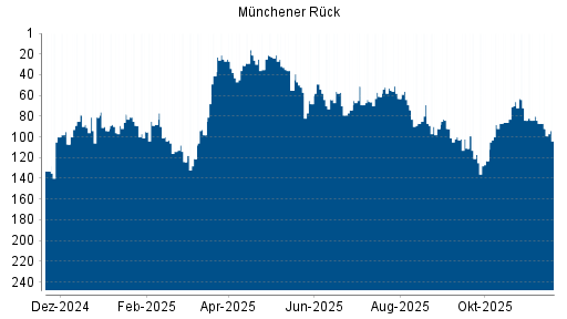 BOTSI®-Advisor Abstufung Münchener Rück von Rang 80 auf ...