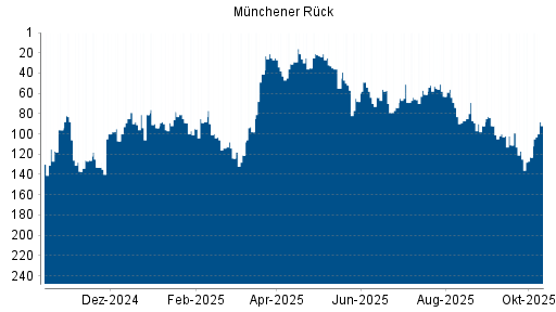 BOTSI®-Advisor Hochstufung Münchener Rück von Rang 123 auf ...
