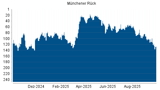BOTSI®-Advisor Abstufung Münchener Rück von Rang 30 auf Rang 42