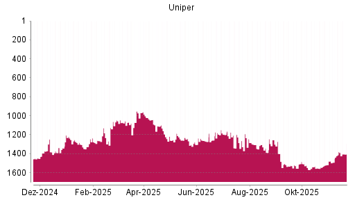 BOTSI®-Advisor Abstufung Uniper von Rang 969 auf ...