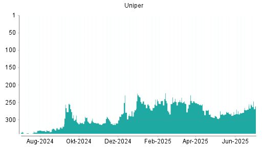 BOTSI®-Advisor Hochstufung Uniper von Rang 279 auf ...