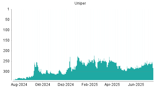 BOTSI®-Advisor Hochstufung Uniper von Rang 262 auf ...
