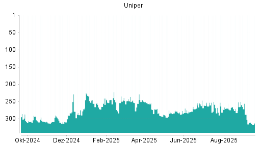BOTSI®-Advisor Abstufung Uniper von Rang 310 auf ...