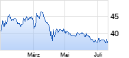 Uniper Chart