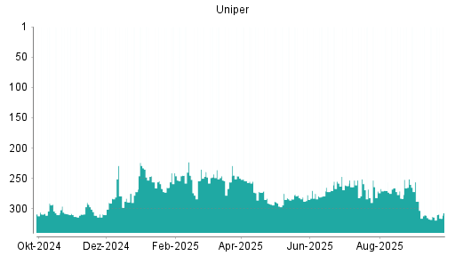 BOTSI®-Advisor Abstufung Uniper von Rang 313 auf ...