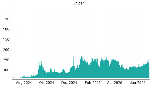 BOTSI®-Advisor Hochstufung Uniper von Rang 270 auf ...