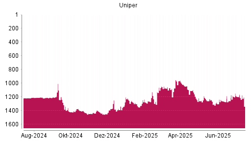 BOTSI®-Advisor Abstufung Uniper von Rang 1041 auf ...