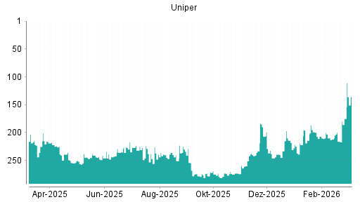 BOTSI®-Advisor Hochstufung Uniper von Rang 47 auf Rang 42