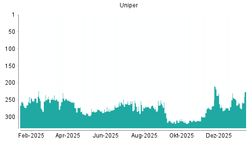 BOTSI®-Advisor Abstufung Uniper von Rang 257 auf ...