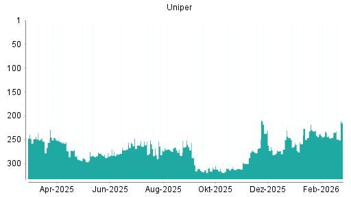 BOTSI®-Advisor Hochstufung Uniper von Rang 316 auf ...
