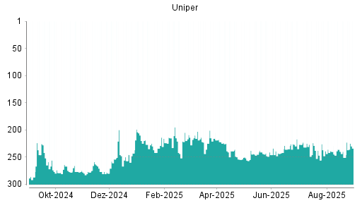 BOTSI®-Advisor Abstufung Uniper von Rang 307 auf Rang 308