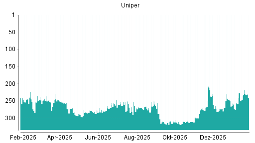 BOTSI®-Advisor Hochstufung Uniper von Rang 283 auf ...