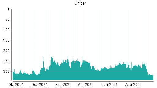 BOTSI®-Advisor Abstufung Uniper von Rang 310 auf ...