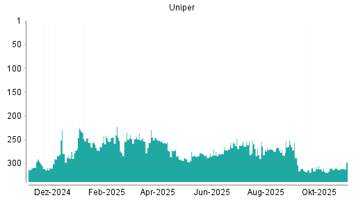 BOTSI®-Advisor Hochstufung Uniper von Rang 313 auf ...