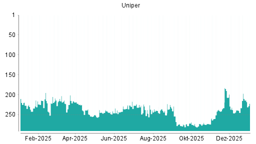 BOTSI®-Advisor Abstufung Uniper von Rang 56 auf Rang 59