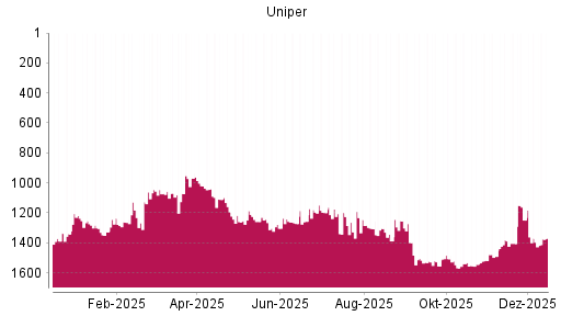 BOTSI®-Advisor Abstufung Uniper von Rang 1194 auf ...