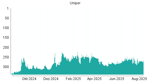 BOTSI®-Advisor Hochstufung Uniper von Rang 282 auf ...