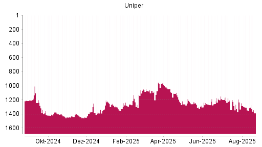 BOTSI®-Advisor Hochstufung Uniper von Rang 1389 auf ...