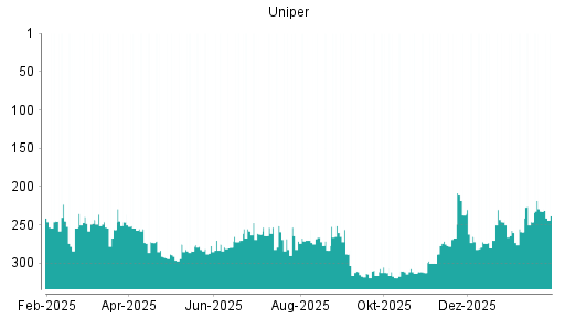 BOTSI®-Advisor Hochstufung Uniper von Rang 271 auf ...