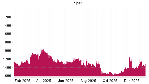BOTSI®-Advisor Abstufung Uniper von Rang 1046 auf ...