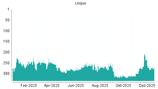 BOTSI®-Advisor Abstufung Uniper von Rang 258 auf ...