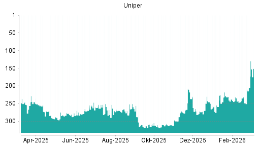 BOTSI®-Advisor Hochstufung Uniper von Rang 206 auf ...