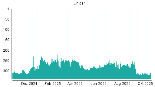 BOTSI®-Advisor Hochstufung Uniper von Rang 319 auf ...