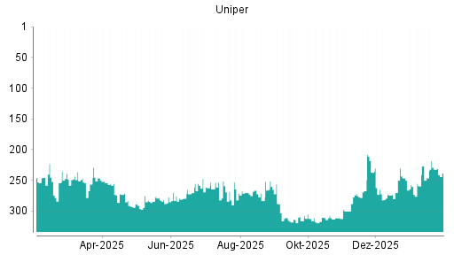 BOTSI®-Advisor Hochstufung Uniper von Rang 300 auf ...