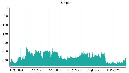 BOTSI®-Advisor Hochstufung Uniper von Rang 312 auf ...