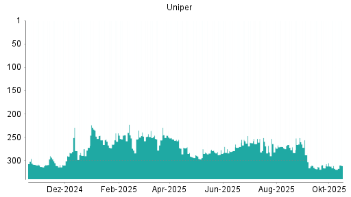 BOTSI®-Advisor Hochstufung Uniper von Rang 319 auf ...