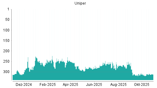 BOTSI®-Advisor Abstufung Uniper von Rang 311 auf ...