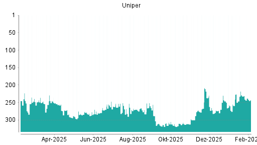 BOTSI®-Advisor Abstufung Uniper von Rang 232 auf ...