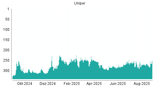 BOTSI®-Advisor Hochstufung Uniper von Rang 283 auf ...