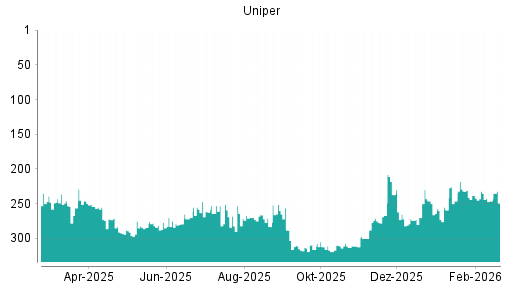 BOTSI®-Advisor Abstufung Uniper von Rang 232 auf ...