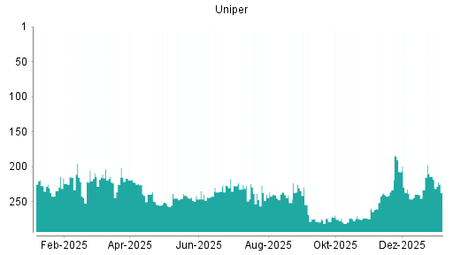 BOTSI®-Advisor Hochstufung Uniper von Rang 31 auf Rang 19