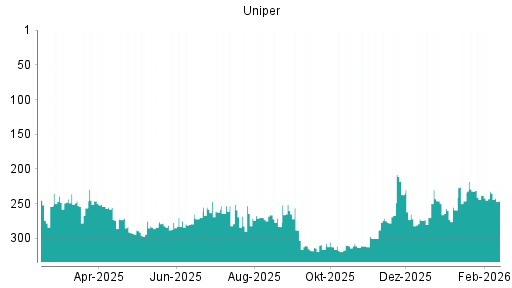 BOTSI®-Advisor Hochstufung Uniper von Rang 238 auf ...