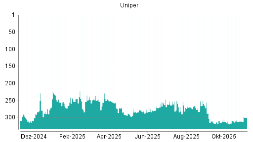 BOTSI®-Advisor Hochstufung Uniper von Rang 316 auf ...