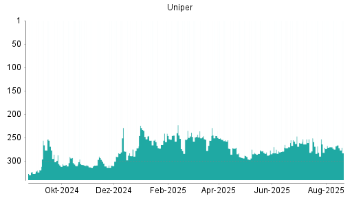 BOTSI®-Advisor Hochstufung Uniper von Rang 262 auf ...