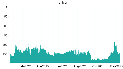 BOTSI®-Advisor Hochstufung Uniper von Rang 207 auf Rang 191